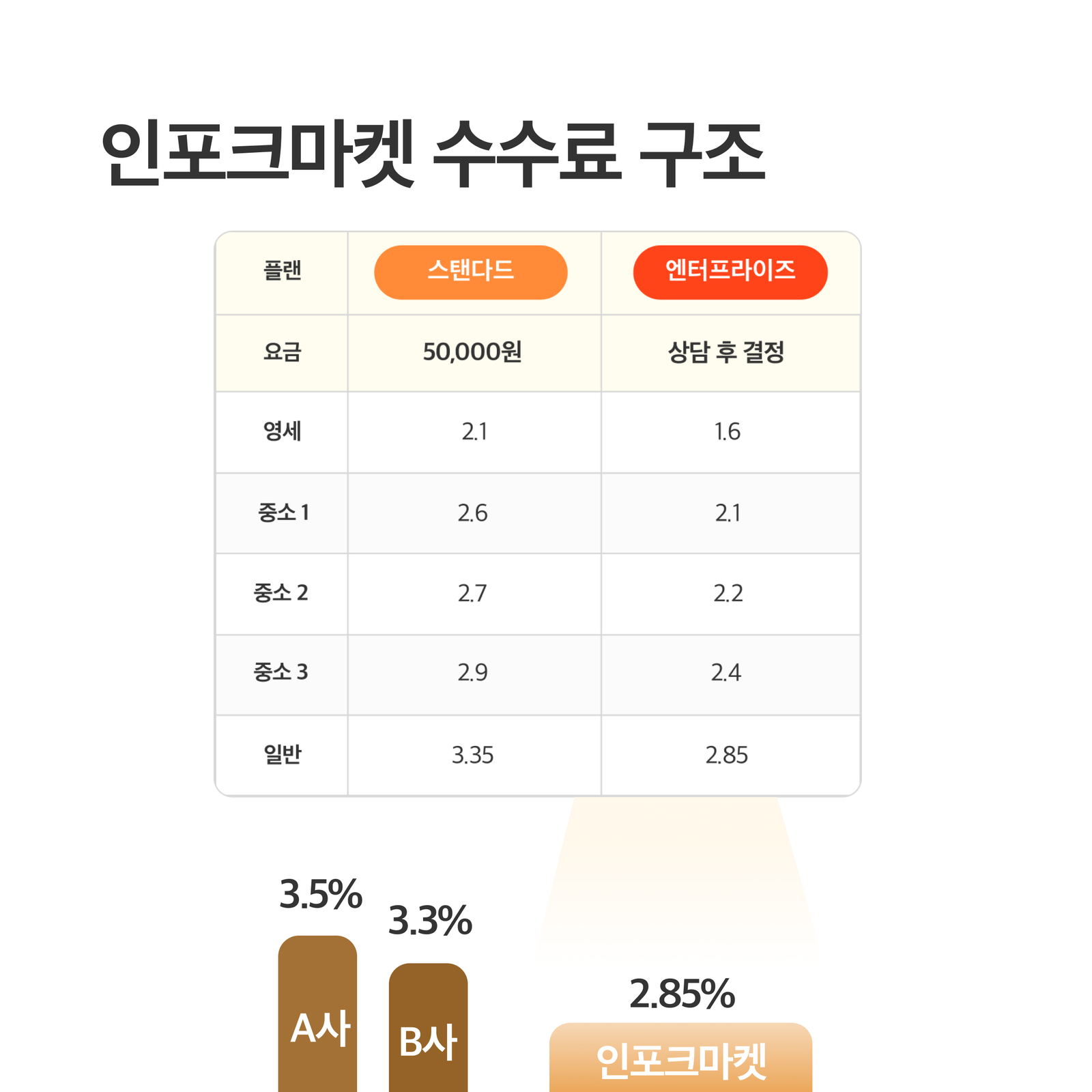  인포크마켓 수수료 구조