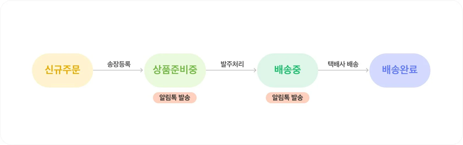 인포크마켓 배송 현황